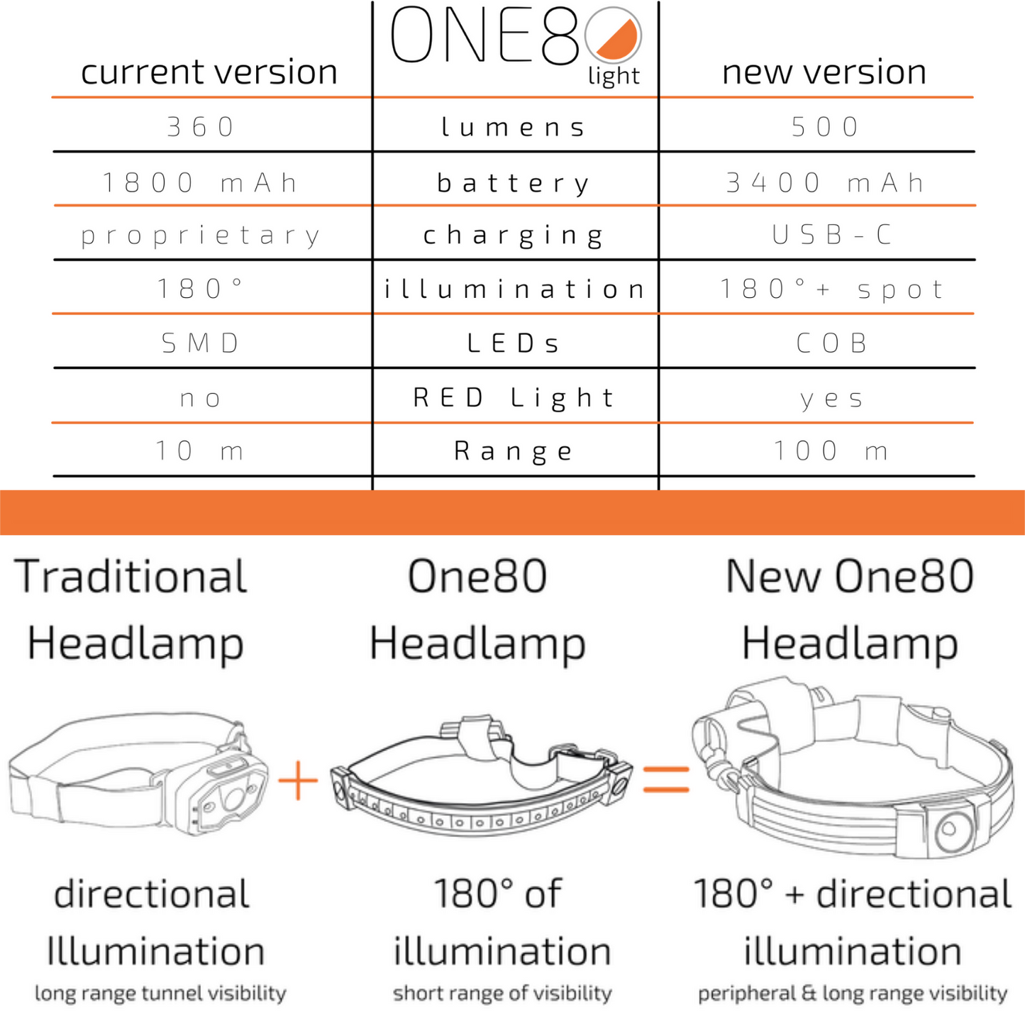 One80 Headlamp